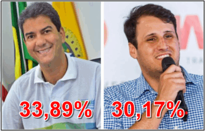 ATENÇÃO: Nova Pesquisa aponta Orleans Brandão encostando em Braide na disputa pelo Governo do Maranhão