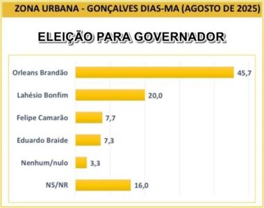 Pesquisa aponta grande vantagem de Orleans Brandão, em Gonçalves Dias-MA, na corrida pelo governo do Estado