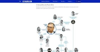 Estadão relata influência de Dino na política do Maranhão