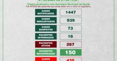 150 pessoas já estão recuperadas da Covid-19 em Pinheiro…