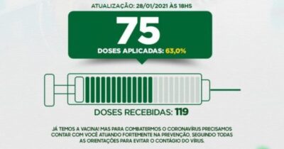 Turilândia: Nesta quinta feira 28, o municipio chegou a 75 pessoas…