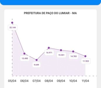 CONFIABILIDADE: Em um único dia, site da Prefeitura de Paço do Lumiar tem mais de 32 mil acessos