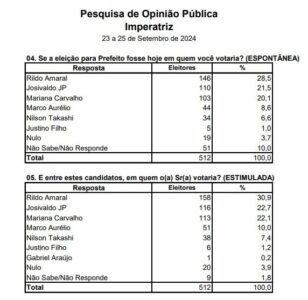 Com Rildo Amaral liderando para prefeito, pesquisa aponta 2º turno em Imperatriz