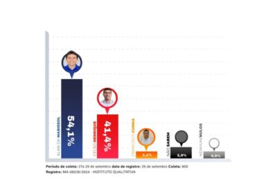 Alan da Marissol dispara na última pesquisa a prefeitura de Balsas com 54%