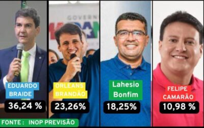 Nova pesquisa aponta avanço de Orleans Brandão que já aparece em segundo na disputa para o governo do Estado