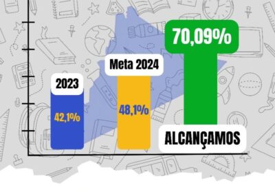 MAIS UMA CONQUISTA: Palmeirândia supera metas de alfabetização de crianças