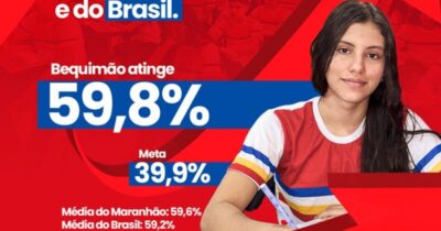 Bequimão supera meta de alfabetização e se destaca acima das médias do Maranhão e do Brasil