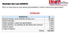 Orleans cresce em São Luís e Braide despenca após aproximação com grupo de dinistas de extrema esquerda