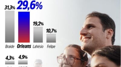 Econométrica: Orleans tira a diferença e empata com Braide