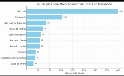 Municípios com Maior Número de Casos de Influenza no Maranhão: São Luís Lidera com 400 Casos