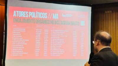 Ranking aponta a lista dos 30 políticos maranhenses mais influentes nas redes sociais