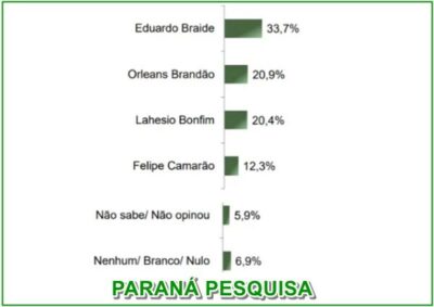 Paraná pesquisa mostra o crescimento exponencial de Orleans Brandão; a estagnação de Braide; Lahésio caindo