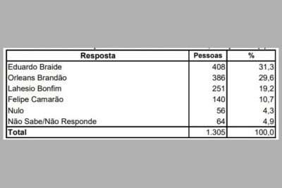 Pesquisa Econométrica aponta empate entre Braide e Orleans