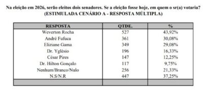 Exata: Weverton, Fufuca e Eliziane lideram corrida pelo Senado