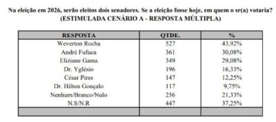 Pesquisa Exata mostra cenário para senado no Maranhão