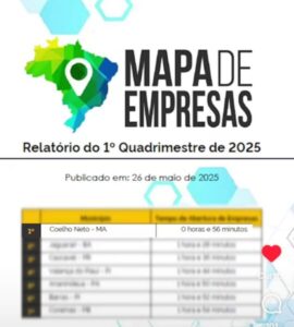 Vídeo: Coelho Neto é a cidade do Brasil com que  gasta menos tempo para abrir uma empresa.