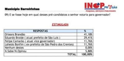 Pesquisa comprova: Em Barreirinhas, Orleans Brandão tem a preferência para o governo e vence em todos os cenários