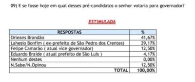 Orleans Brandão é primeiro colocado para o governo em Presidente Dutra