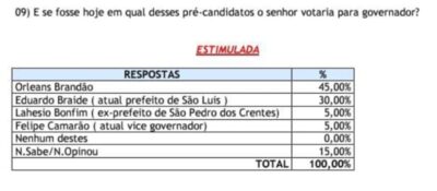 Pesquisa Inop – Em Urbano Santos, Orleans Brandão é preferido para o governo do Estado