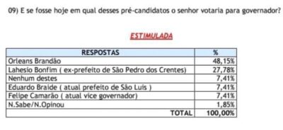 Em Bacabal, Orleans Brandão lidera pesquisa para o governo do Estado com 48,15%