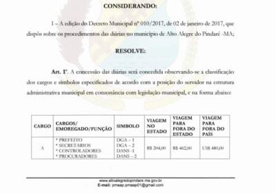 Prefeitura de Alto Alegre do Pindaré já gastou quase R$ 240 mil com diárias