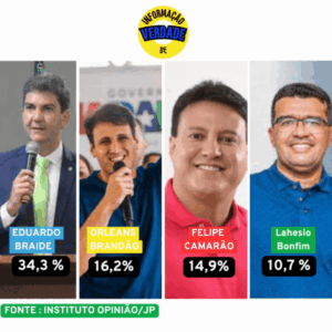 De acordo com o Instituto Opinião/JP, Braide lidera a corrida para o governo com 34,3% das intenções de voto, seguido por Orleans Brandão (16,2%), Felipe Camarão (14,9%)