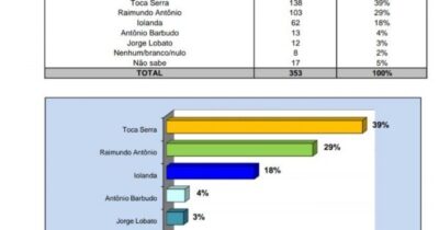 TOCA SERRA SERÁ O PRÓXIMO PREFEITO DE PEDRO DO ROSÁRIO, SEGUNDO…