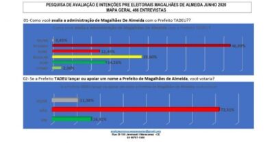 Eleições 2020: Neto Carvalho vence fácil em Magalhães de Almeida…