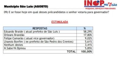 Orleans cresce em São Luís e Braide despenca após aproximação com grupo de dinistas de extrema esquerda