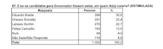 Econométrica: Orleans Brandão tem 22,4% da preferência do eleitorado e segue crescendo
