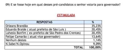 PESQUISA EM TIMON MOSTRA QUE ORLEANS BRANDÃO É PRIMEIRO LUGAR PARA…