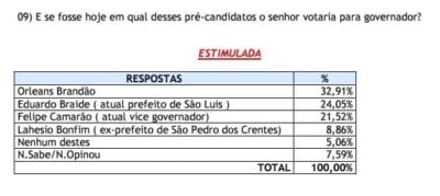 EM CAXIAS, ORLEANS BRANDÃO TEM PREFERÊNCIA DO ELEITORADO PARA…