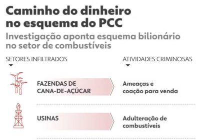Cana, maquininha, fintech: veja caminho usado pelo PCC para lavar dinheiro no MA e mais 9