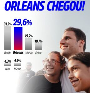 Econométrica: Orleans deixa Lahésio e Camarão para trás e ameaça liderança de Braide