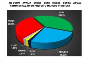 Prefeito Marcos Vinícius é aprovado por 95% da população de São João do Paraíso em apenas sete meses de gestão