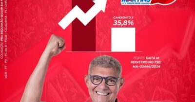Bequimão: pesquisa mostra liderança de Zé Martins na disputa eleitoral