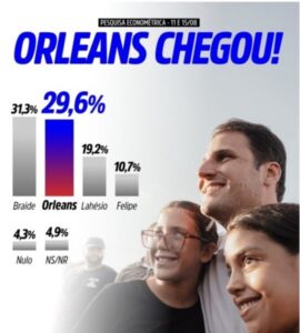 Orleans tira a diferença e empata com Braide, atesta Econométrica