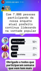 Inabalável: Neto Carvalho vence até nas pesquisas da oposição