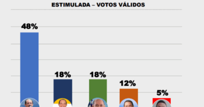 Pesquisa confirma vitória de Dr.Julinho em São José de Ribamar