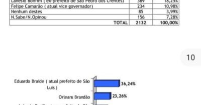 NOVA PESQUISA APONTA AVANÇO DE ORLEANS BRANDÃO QUE JÁ APARECE EM…
