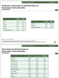 Carlos Brandão atinge mais de 60% de aprovação, diz Instituto Paraná