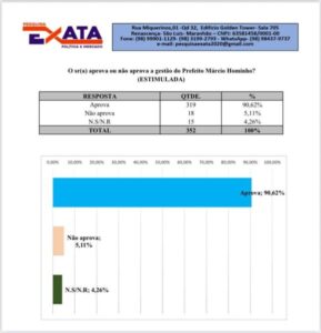 Aprovação de 90,62% reforça liderança de Márcio Hominho em Bacuri
