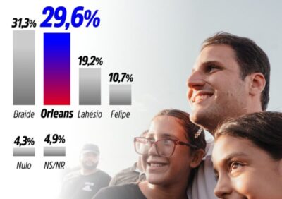 Econométrica: Orleans sobe 18 pontos e empata com Braide em nova pesquisa
