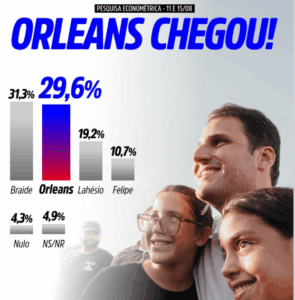 Econométrica: Orleans deixa Lahésio e Camarão para trás e ameaça liderança de Braide