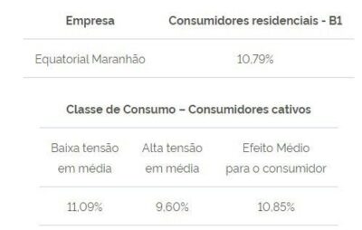 Energia fica 10,7% mais cara no Maranhão a partir do dia 28 de agosto