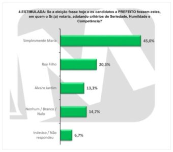 Simplesmente Maria sai na frente e tem mais que o dobro de Rui Filho em Arari