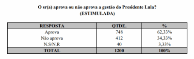 Brandão tem 60,67% de aprovação no Maranhão e Lula mantém avaliação positiva