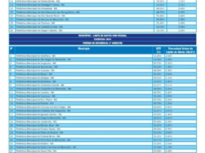 TCE alerta Prefeituras do MA sobre limites de despesa com pessoal