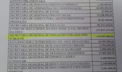 Orçamento da prefeitura de Imperatriz para 2024 prevê gastos em R$ 1 bilhão, 146 milhões
