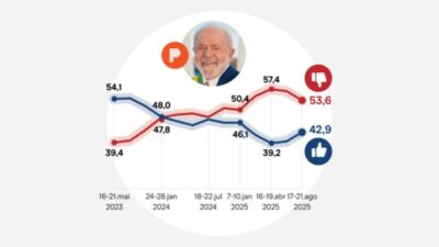 Patina e desaprovação supera em muito a aprovação!!! Governo Lula é desaprovado por 53,6% e aprovado por 42,9%